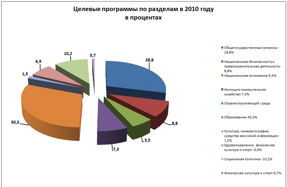 Целевые программы по разделам в 2010 году в процентах